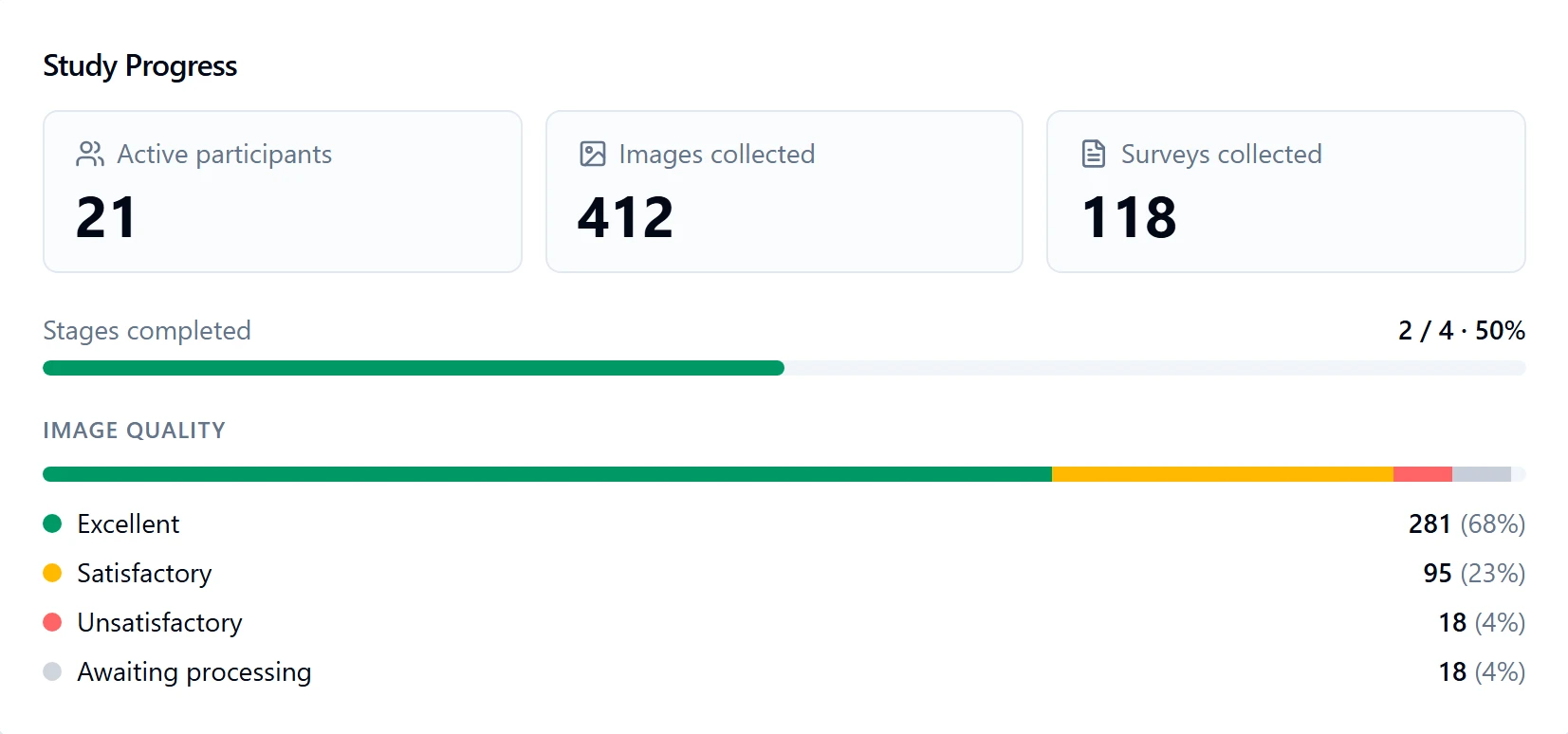 Live study progress: active participants, images collected, surveys, and image-quality breakdown